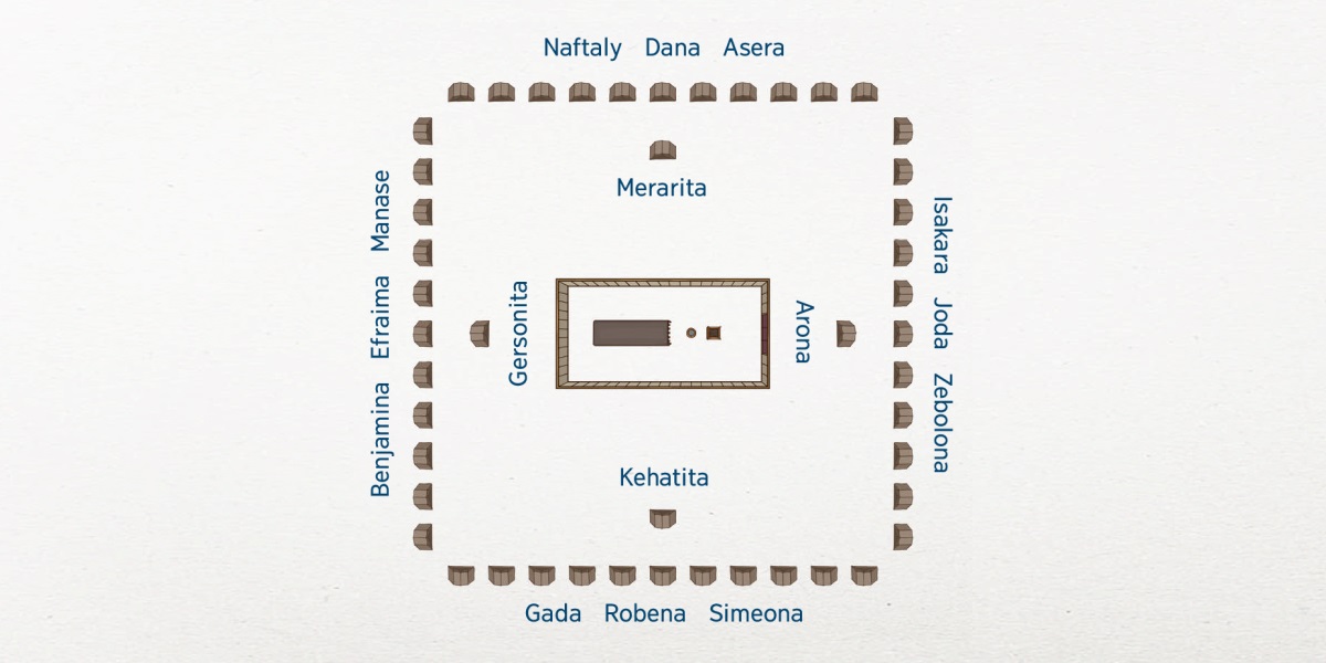 An overhead view of the layout of the camp of Israel. The tabernacle is at the center. Closest to the tabernacle are the families of the tribe of Levi: Aaron to the east, the Kohathites to the south, the Gershonites to the west, and the Merarites to the north. The 12 tribes of Israel are farther away. To the east are Issachar, Judah, and Zebulun. To the south are Gad, Reuben, and Simeon. To the west are Benjamin, Ephraim, and Manasseh. To the north are Naphtali, Dan, and Asher.