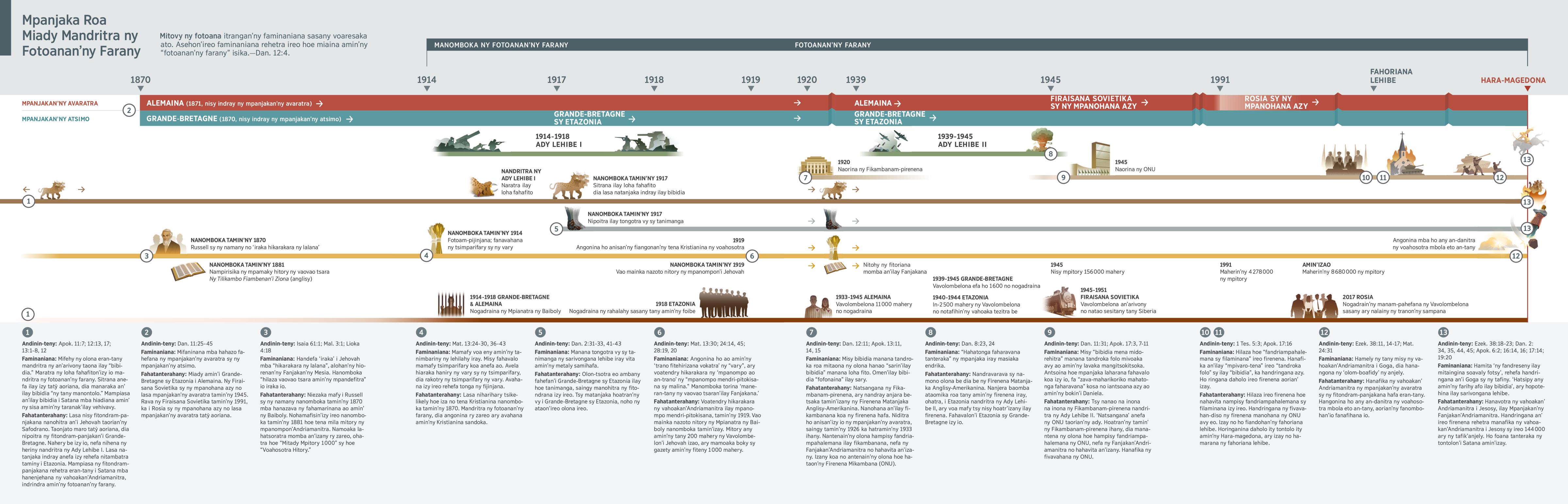 A chart showing prophecies and the identity of the king of the north and king of the south from 1870 through present day.
