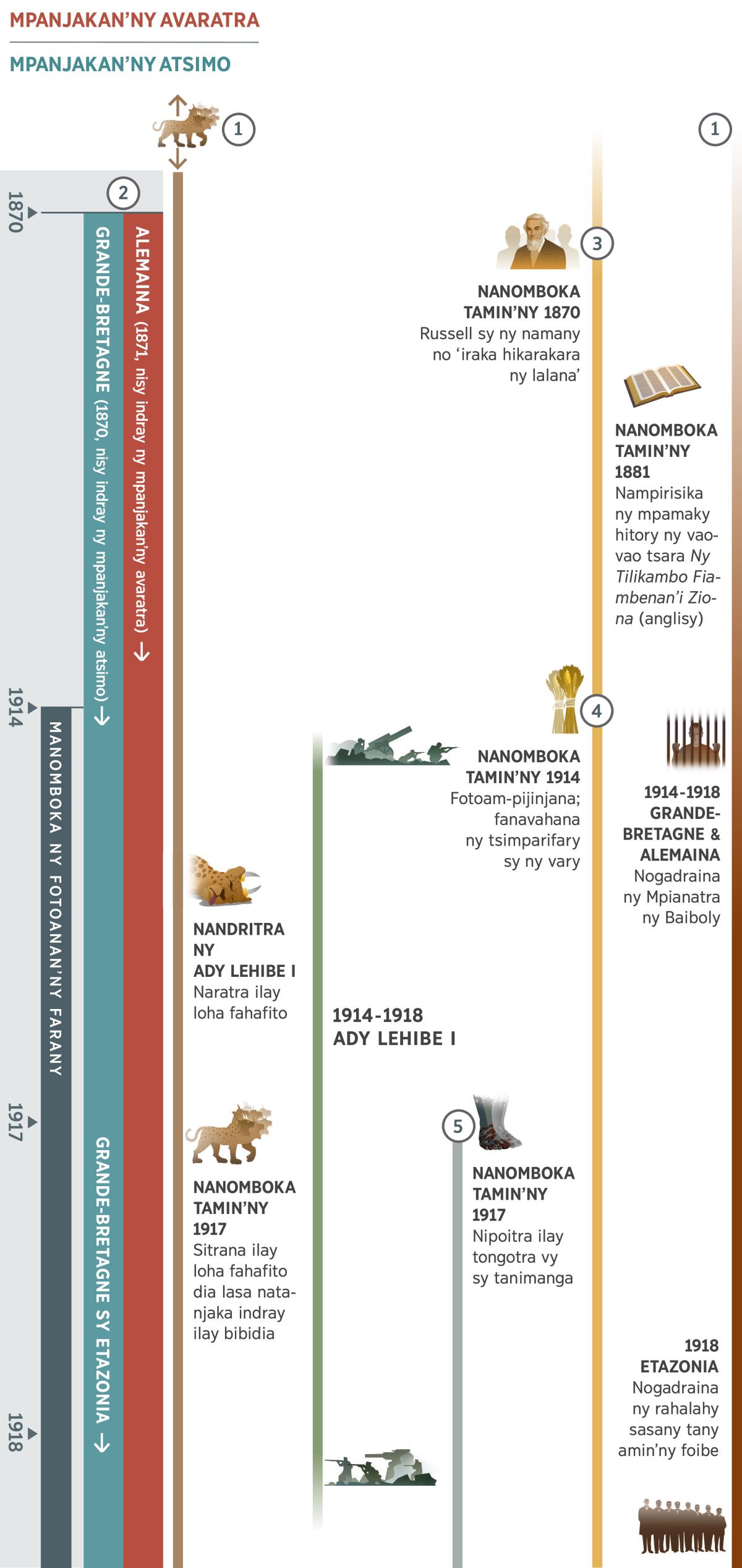 Chart 1 of 4, showing overlapping prophecies in the time of the end and covering from about 1870 through 1918. The years from 1914 onward are identified as the time of the end. Prophecy 1: A seven-headed wild beast whose appearance predates the earliest date on the chart. During World War I, the beast’s seventh head is wounded. From 1917 onward, the seventh head is healed and the wild beast recovers. Prophecy 2: The king of the north is identifiable in 1871, and the king of the south is identifiable in 1870. The king of the north reappears in 1871 as Germany. The king of the south is initially identified as Great Britain, but in 1917 is replaced by the Anglo-American World Power. Prophecy 3: Starting in the 1870’s, Charles T. Russell and his associates are identified as the ‘messenger.’ In the early 1880’s, ‘Zion’s Watch Tower’ encourages its readers to preach the good news. Prophecy 4: From 1914 onward, the harvest. The weeds are separated from the wheat. Prophecy 5: From 1917 onward, the feet of iron and clay emerge. Also depicted: World events from 1914 through 1918, World War I. Events affecting Jehovah’s people: From 1914 through 1918, Bible Students in Britain and Germany are imprisoned. In 1918, brothers from headquarters in the United States are imprisoned.
