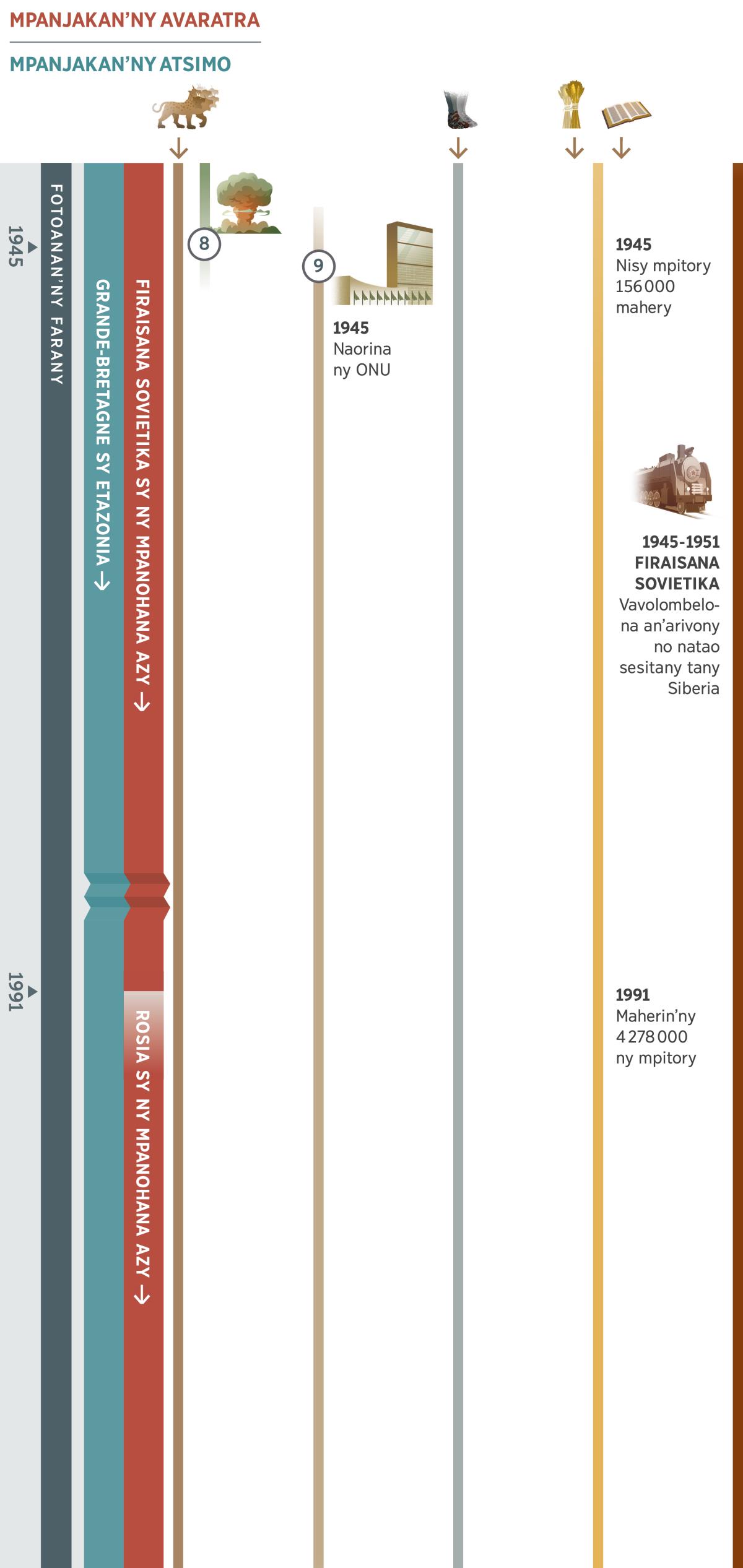 Chart 3 of 4, showing overlapping prophecies in the time of the end and covering the time from 1945 through 1991. The king of the north is identified as the Soviet Union and its allies until 1991, and thereafter as Russia and its allies. The king of the south is identified as the Anglo-American World Power. Prophecy 8: A mushroom cloud from an atomic bomb, signifying the vast ruin caused by the Anglo-American World Power. Prophecy 9: The United Nations is founded in 1945, replacing the League of Nations. Also depicted: Prophecy 1, the seven-headed wild beast, continues. Prophecy 5, the feet of iron and clay, continues. Prophecy 6, in 1945 over 156,000 publishers. In 1991, over 4,278,000 publishers. Events affecting Jehovah’s people: In the Soviet Union from 1945 through the 1950’s, thousands of Witnesses were deported to Siberia.