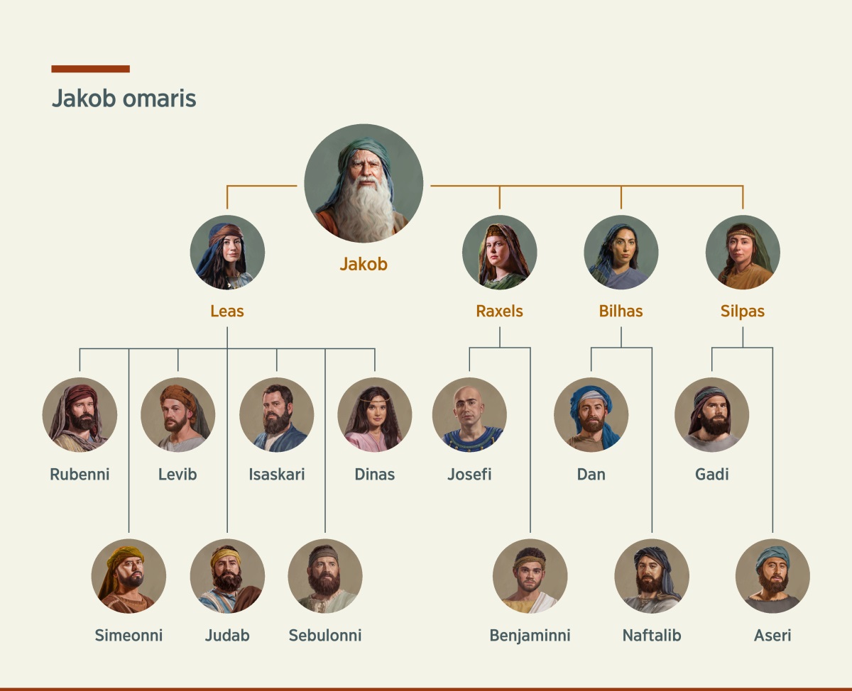 Jakob omarisa ra ǁgau ai-īsib. ǁÎb ge ǀgam tarara ūhâ, Leas tsî Raxels tsîna. Xaweb ge nau ǀgam tarara tsîna ge ūhâ i, Bilhas tsî Silpas tsîna. Leas ǀkhab ge Jakoba saora ǀgôana ge ūhâ i: Rubenni, Simeonni, Levib, Judab, Isaskari, Sebulonni tsî Dinas. Raxels ǀkhab ge Jakoba saora ǀgôakha ge ūhâ i: Josefi tsî Benjaminni. Bilhas ǀkhab ge Jakoba Danni tsî Naftalib tsîkha ge ūhâ i. Silpas ǀkhab ge Gadi tsî Aseri tsîna ge ūhâ i.
