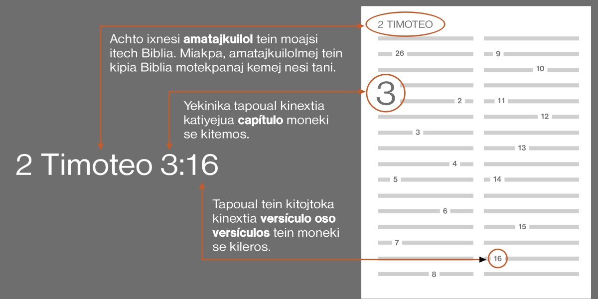 Keniuj se kiajsi se versículo itech Biblia, kemej neskayot tiktemoskej 2 Timoteo 3:16. Achto ixnesi katiyejua amatajkuilol, 2 Timoteo (xikonita tani keniuj motekpanaj amatajkuilolmej tein kipia Biblia, kemej nesi ijkon motekpanani miakpa). Yekinika tapoual kinextia katiyejua capítulo moneki se kitemos, tejuan tiktemoskej capítulo 3. Tapoual oso tapoualmej tein kitojtoka kinextia versículo oso versículos tein moneki se kileros, tejuan tikleroskej versículo 16.