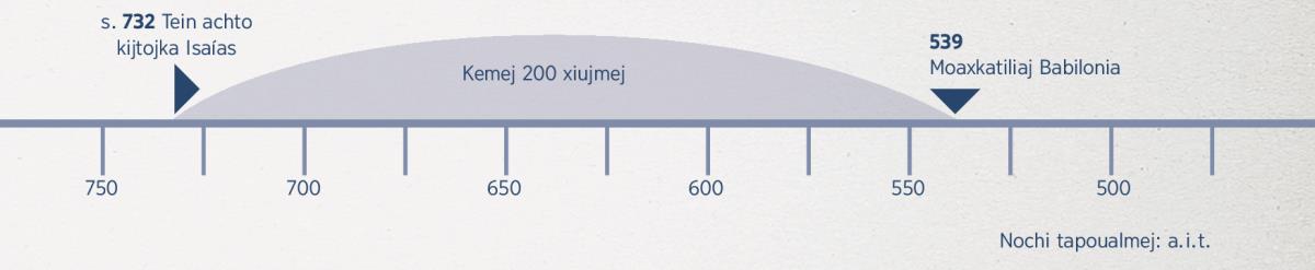 Tein kinextia tein panok itech doscientos xiujmej: tein peua ika tein achto kijtojka Isaías hasta keman moaxkatiliaj Babilonia