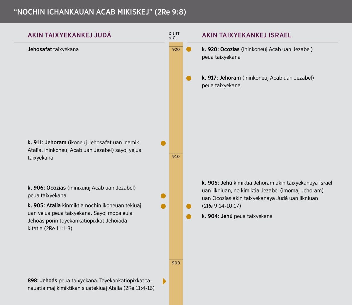 “Nochin ichankauan Acab mikiskej”. Kampa ixnesij ichankauan Acab.
