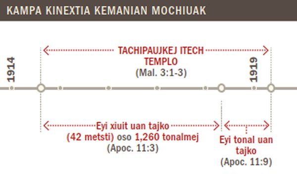 Kampa kinextia kemanian tachipaujkej itech templo tein peuak itech xiuit 1914 hasta 1919