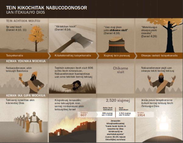 Tabla uan tapoualmej tein iuan mouika tein kikochitak Nabucodonosor