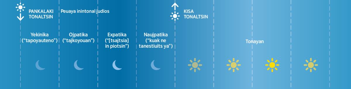 Kemej ne uejkauj judíos kixejxelouayaj youal