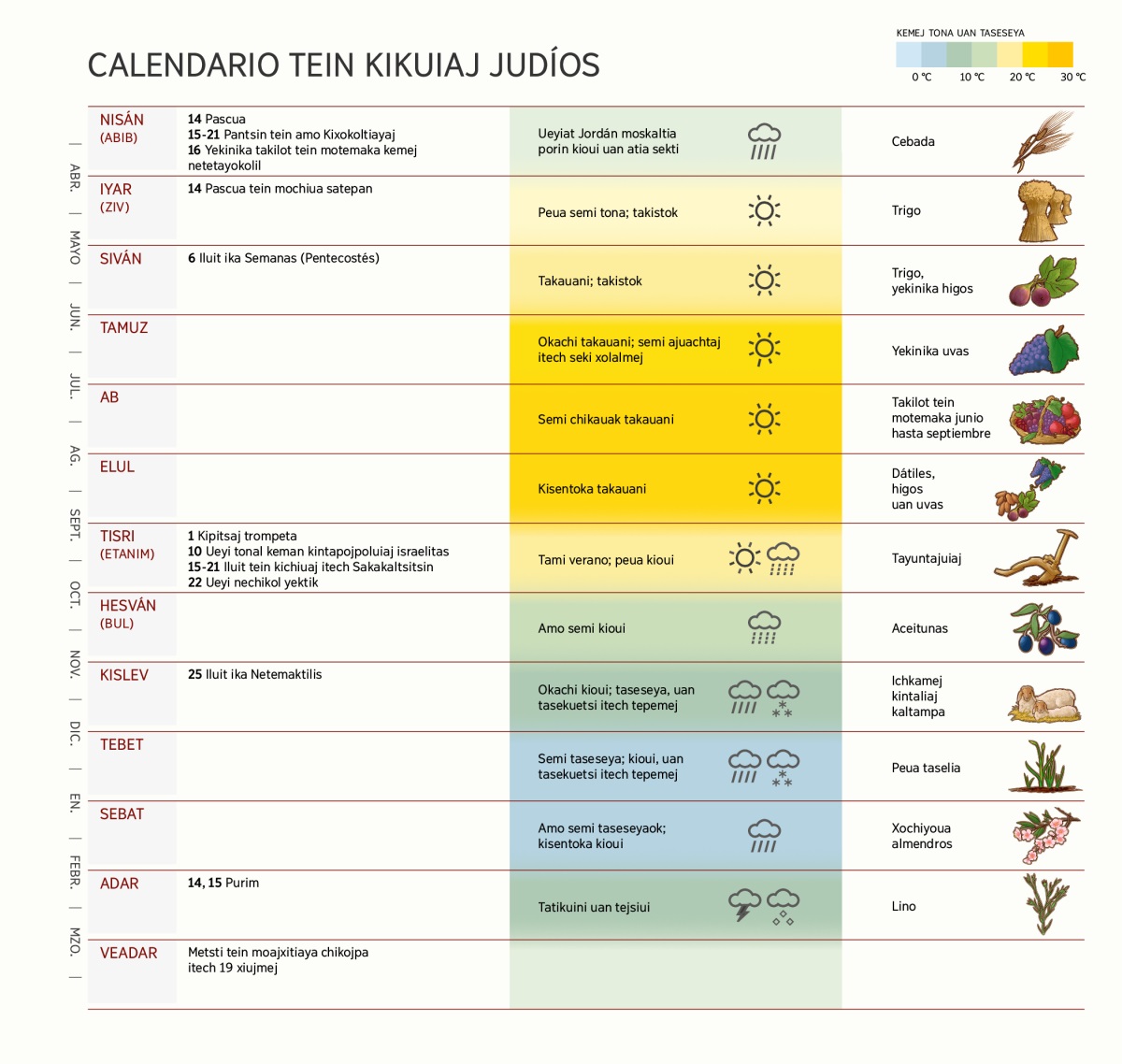 Calendario tein kikuiaj judíos kampa nesi metsti, iluimej, kemanian takistoya oso kioujtoya uan kemanian tatekiaj.