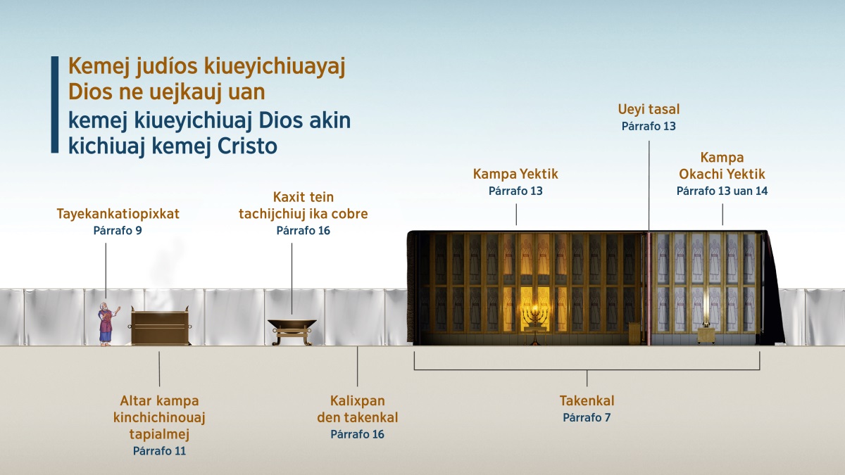 Kampa nesi taixkopin “Kemej judíos kiueyichiuayaj Dios ne uejkauj uan kemej kiueyichiuaj Dios akin kichiuaj kemej Cristo” kinextia tein mokuia para kiueyichiuaskej Jehová itech takenkal. 1. Tayekankatiopixkat; xikonita párrafo 9. 2. Altar kampa kinchichinouaj tapialmej; xikonita párrafo 11. 3. Kaxit tein tachijchiuj ika cobre; xikonita párrafo 16. 4. Kalixpan den takenkal; xikonita párrafo 16. 5. Takenkal; xikonita párrafo 7. 6. Kampa Yektik; xikonita párrafo 13. 7. Ueyi tasal; xikonita párrafo 13. 8. Kampa Okachi Yektik; xikonita párrafo 13 uan 14.