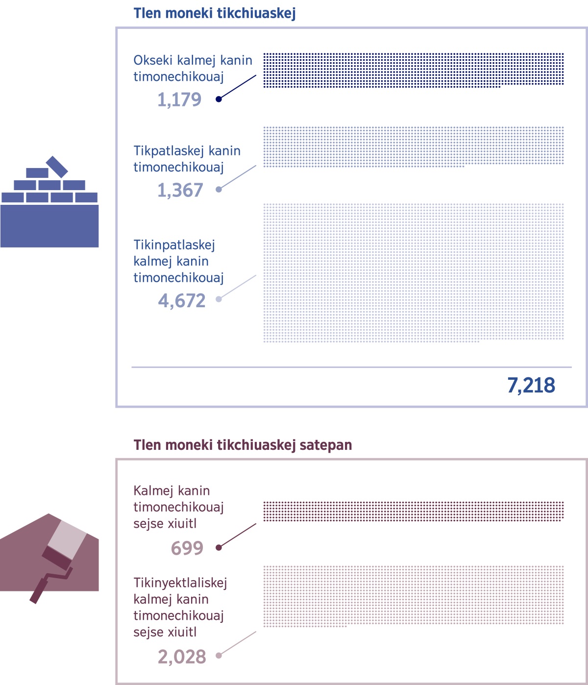 Imagen: Nikan kijtoua keski kalmej kinchijchiuaskej kanin timonechikoskej axkan uan satepan. 1. Moneki kinchijchiuaskej kalmej kanin timonechikouaj kanaj: 1,179; kanin timonechikouaj moneki kinpatlaskej kanaj: 1,367; Kali kanin timonechikouaj moneki kinyektlaliskej kanaj: 4,672; Nochi: 7,218. 2. Satepan sejse xiuitl kinchijchiuaskej kalmej kanin timonechikoskej kanaj: 699; Sejse xiuitl kinyektlaliskej kalmej kanin timonechikouaj kanaj: 2,028.