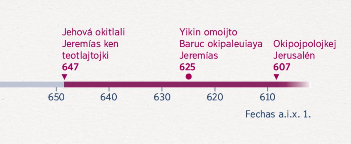 Línea del tiempo tlen kiteititia keman okitlalijkej Jeremías ken teotlajtojki, keman Baruc opejki kipaleuia Jeremías uan keman okipojpolojkej Jerusalén