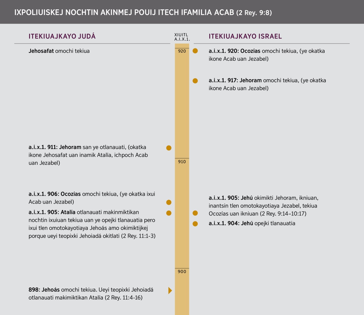 Ixpoliuiskej nochtin akinmej pouij itech ifamilia Acab. Ijkuak otlanauatijkej ifamilia Acab.
