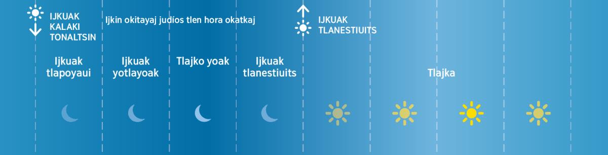 Ijkuak yokatka Jesús, judíos yokinpapatlayaj naui uelta akinmej otlamaluiayaj