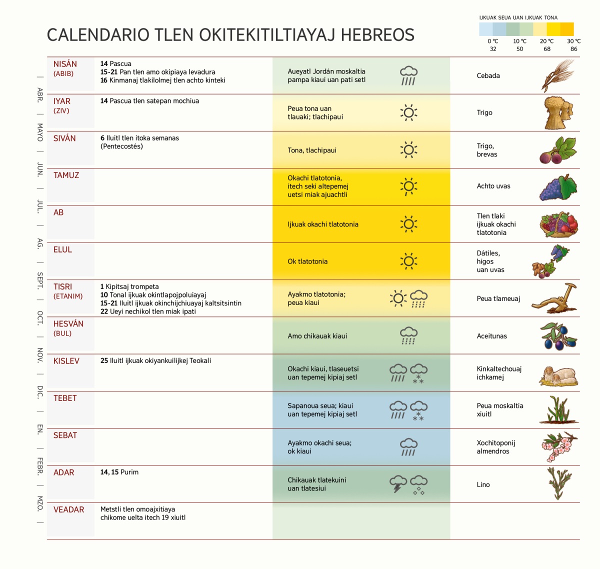 Nikan mota calendario tlen okipiayaj hebreos, ompa mota metstli, keman oiluichiuayaj, keman otonaya uan okiauiaya uan keman opixkayaj.