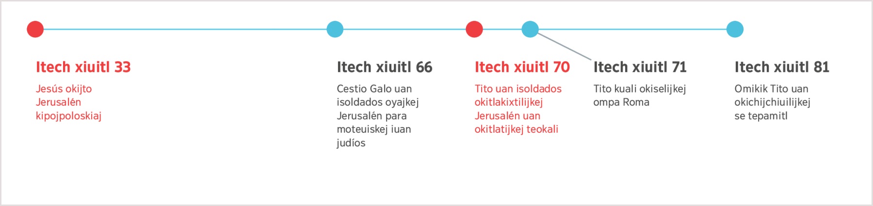 Itech xiuitl 33 Jesús okijto Jerusalén pojpoliuiskia uan techititia hasta ijkuak omikik Tito itech xiuitl 81