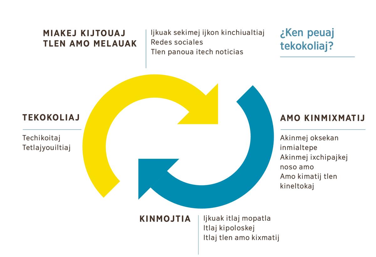Nikan mota se círculo ika flechas tlen kiteititia ken peuaj tekokoliaj. 1. Miakej kijtouaj tlen amo melauak porque sekimej ijkon kinchiualtiaj, redes sociales uan tlen panoua itech noticias. 2. Amo kinmixmatij akinmej oksekan inmialtepe, akinmej ixchipajkej noso amo kimatij tlen kineltokaj. 3. Kinmojtia ijkuak itlaj mopatla, itlaj kipoloskej uan itlaj tlen amo kixmatij. 4. Tekokoliaj, ik non, techikoitaj uan tetlajyouiltiaj.