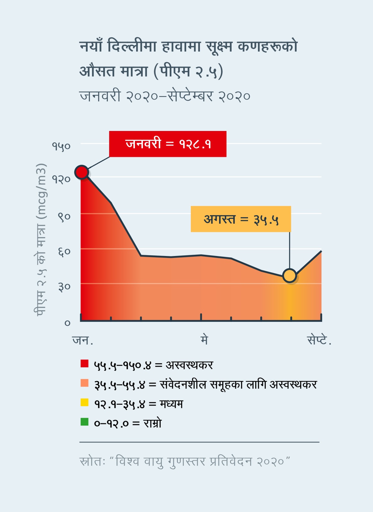 भारतको नयाँ दिल्लीको हावामा सूक्ष्म कणहरूको मात्रा (पीएम २.५) देखाइएको रेखाचित्र। जनवरी २०२० मा त्यो मात्रा सबैका लागि अस्वस्थकर (१२८.१) थियो तर अगस्त २०२० मा त्यसको मात्रा मध्यम (३५.५) भयो।