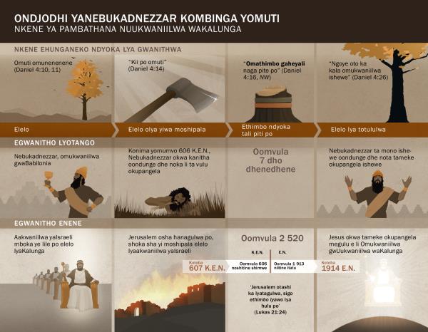 Konima yomumvo 606 K.E.N., Nebukadnezzar okwa kanitha oondunge dhe noka li ta vulu okupangela
