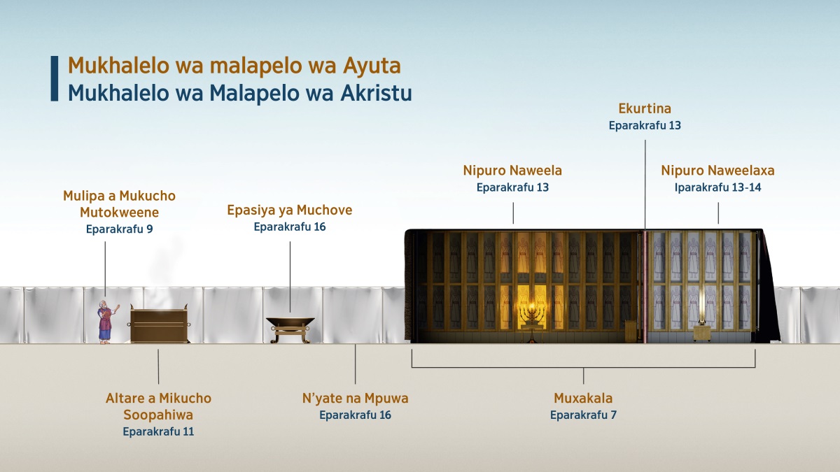 Ekaaxa “Mukhalelo wa Malapelo wa Ayuta ​​—⁠Mukhalelo wa Malapelo wa Akristu,” yooniheryaka mukhalelo wa malapelo mmuxakala. 1. Mulipa a mukucho mutokweene; moone eparakrafu 9. 2. Altare a mikucho soopahiwa; moone eparakrafu 11. 3. Epasiya ya muchove; moone eparakrafu 16. 4. N’yate na mpuwa; moone eparakrafu 16. 5. Muxakala; moone eparakrafu 7. 6. Nipuro Naweela; moone eparakrafu 13. 7. Ekurtina; moone eparakrafu 13. 8. Nipuro Naweelaxa; moone iparakrafu 13-14.