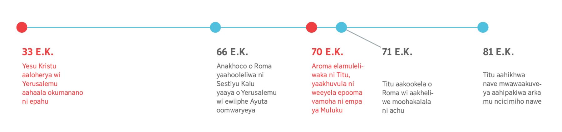 Elukuluku yoocharana ovinyerya mu 33 E.K. vaavaa Yesu aalohenryeiye otoloxiwa wa Yerusalemu ophirya okhwa wa Titu mu 81 E.K.