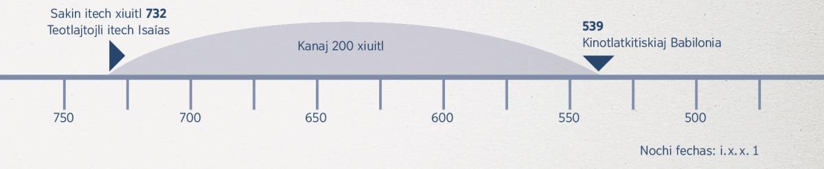 Tlen opanok ipan doscientos xiuitl: peua ika teotlajtojli tlen okitemakak Isaías hasta ijkuak okinotlatkitijkej Babilonia