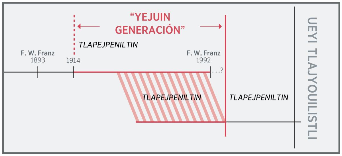Se línea del tiempo kiteititia “yejuin generación”