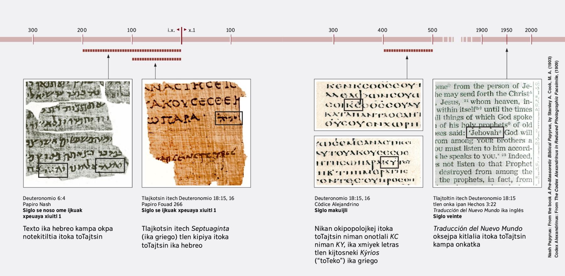 Tlen uajlauj ipan Biblia ika hebreo, griego niman inglés