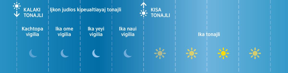 Naui vigilias tlen yeuejkaui kitekitiltiayaj judíos