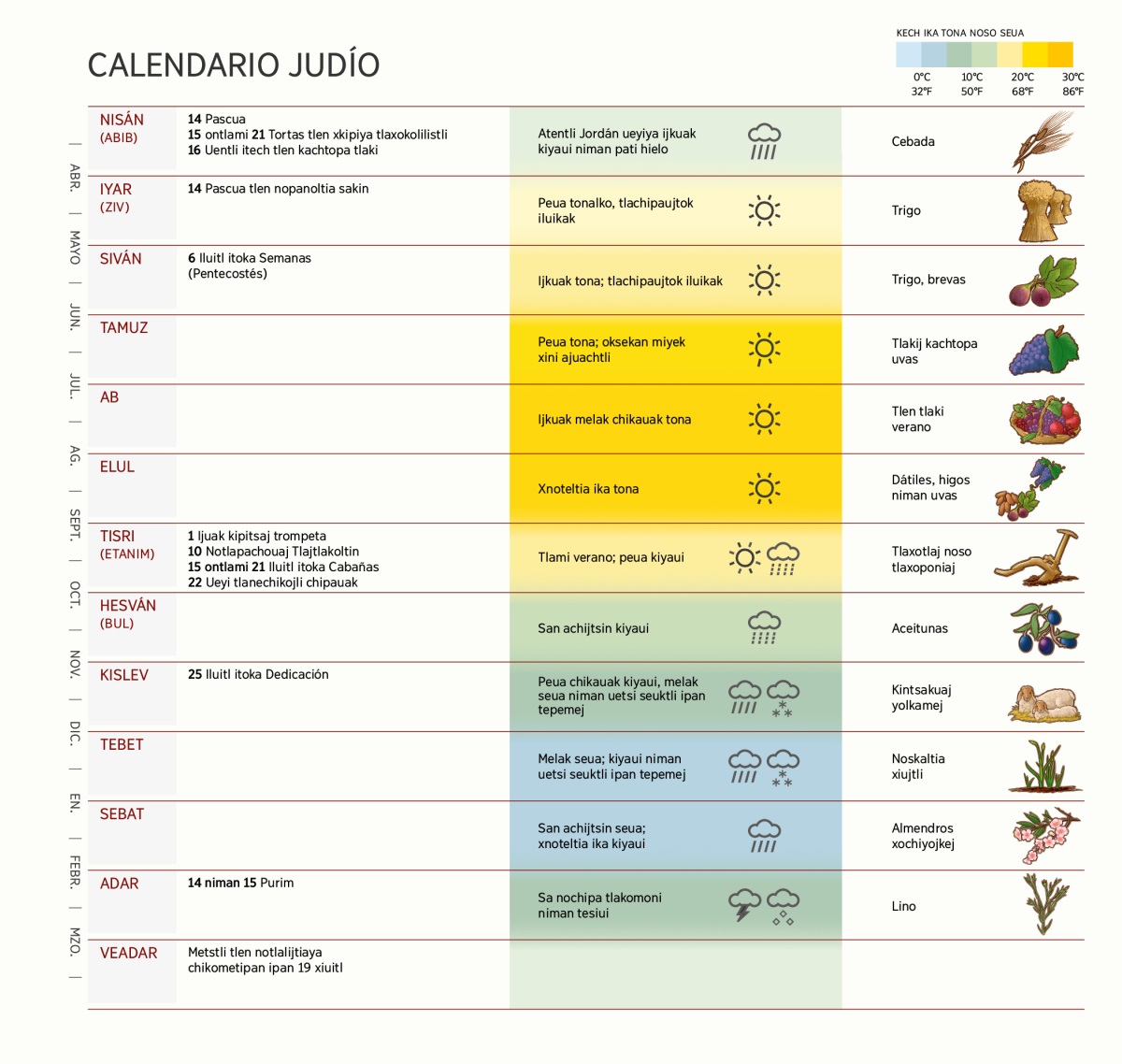 Se calendario judío kampa uajnestiuej metstin, tlen iluitl nopanoltiaya, kenon tonaya noso seuaya niman tlenon kipixkayaj.