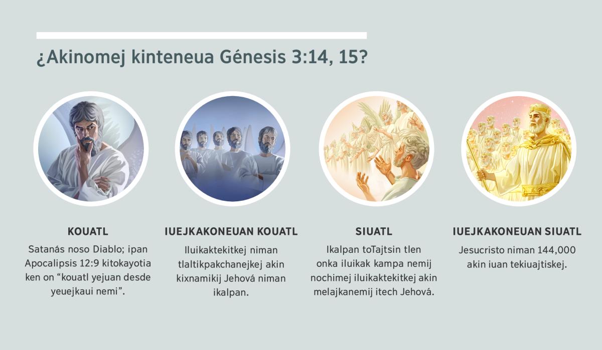 Miyek tlaixkopinaltin: “¿Akinomej kinteneua Génesis 3:14, 15?”. 1. Kouatl: Satanás, se xkuajli iluikaktekitketl. 2. Iuejkakoneuan kouatl: iluikaktekitkej akin kixnamikij Jehová. 3. Siuatl: iluikaktekitkej akin melajkanemij itech Jehová. 4. Iuejkakoneuan siuatl: Jesucristo niman akin iuan tekiuajtiskej. Yejuin tlaixkopinaltin noitaj ipan párrafos 4, 5, 7, 8 niman 9.