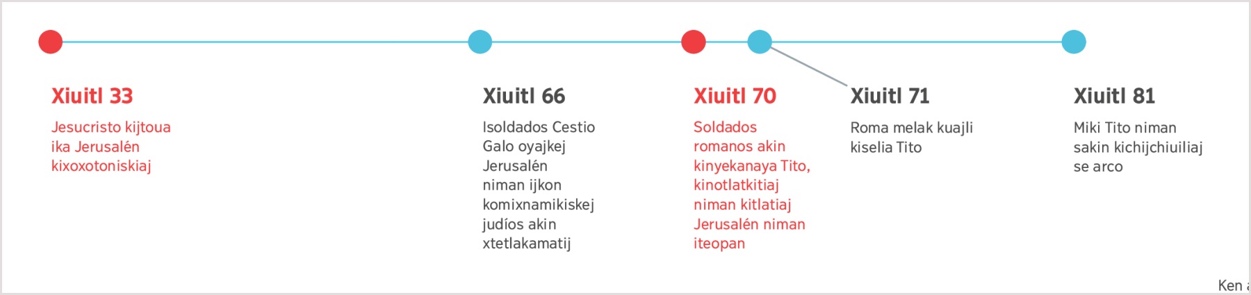 Se línea del tiempo itech xiuitl 33, ijkuak Jesús okijto ika Jerusalén kixoxotoniskiaj, hasta xiuitl 81, ijkuak omik Tito
