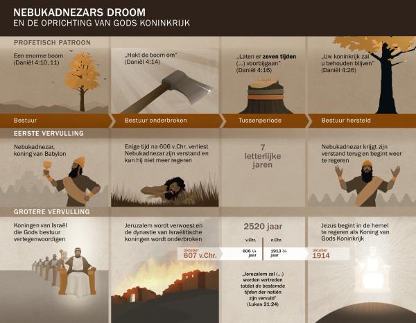 Tabel van datums en gebeurtenissen in verband met Nebukadnezars droom