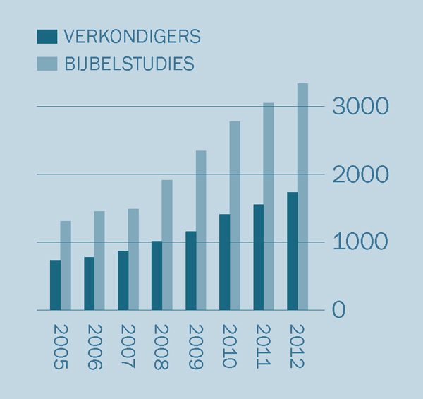 [Grafiek op blz. 2]