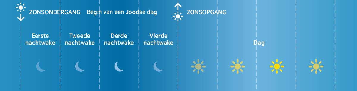 De vier nachtwaken van een Joodse dag in Bijbelse tijd