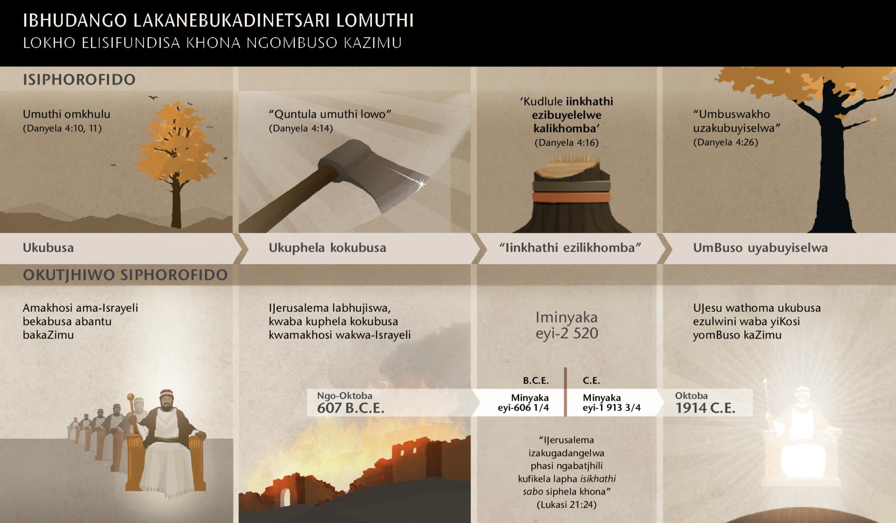 Itjhadi lamalanga nezenzakalo ezihlobene nebhudango likaNebukadinetsari