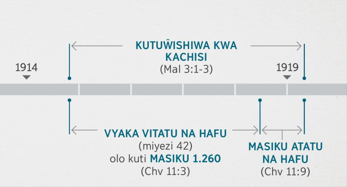 Vochitika vapa lemba ya Chivumbulutso 11:1, 2 m’vokatijana na vapa lemba ya Malaki 3:1-3, yamene yunena za kuyanganila komasoti kutuŵisha kachisi wauzimu. Ndondomeko ya nthawe ya maulosi: Kutuŵisha kachisi kufumila kumapeto kwa chaka cha 1914 mpaka kumayambililo kwa chaka cha 1919; vyaka vitatu na hafu olo masiku 1,260, kumapeto kwa chaka cha 1914 mpaka kumayambililo kwa chaka cha 1918; masiku atatu na hafu kufumila kumapeto kwa chaka cha 1918 mpaka kumayambililo kwa chaka cha 1919.