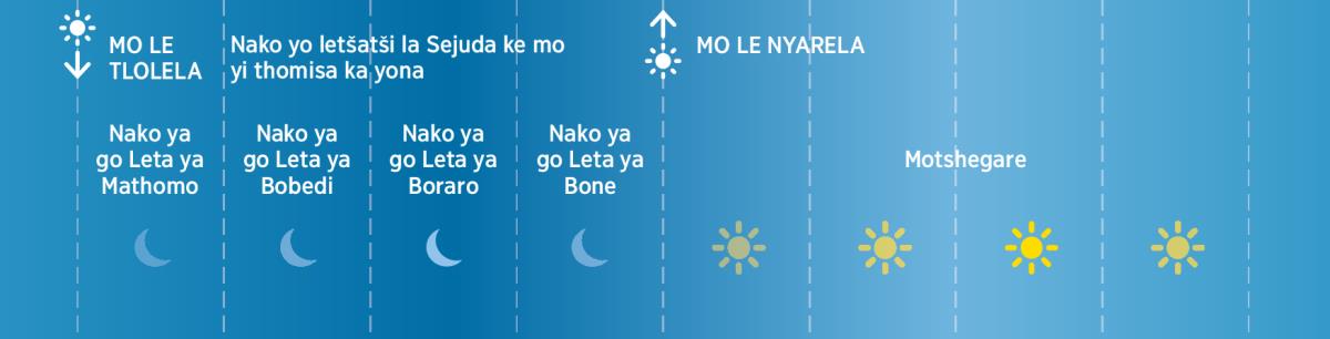 Dinako tsa ku botala ka dine tsa mo Baebele yi sa ngwadiwa tsa Sejuda