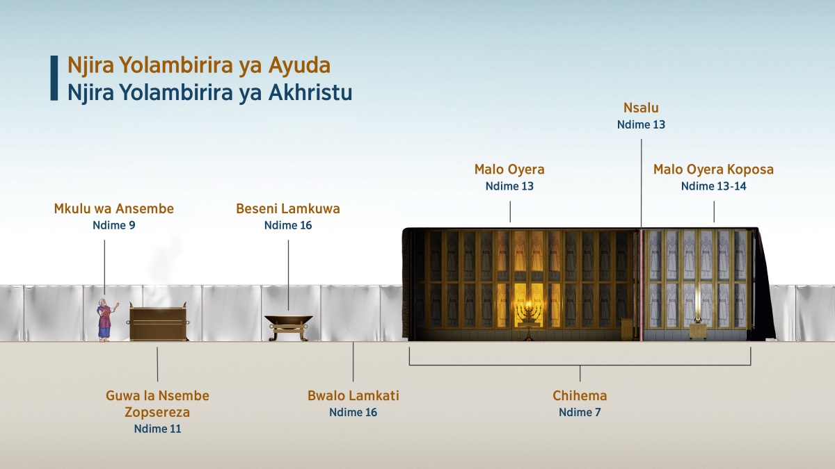 Tchati chakuti “Njira Yolambirira ya Ayuda​—⁠Njira Yolambirira ya Akhristu,” chikusonyeza zimene zinkagwiritsedwa ntchito polambira pachihema. 1. Mkulu wa ansembe; onani ndime 9. 2. Guwa la nsembe zopsereza; onani ndime 11. 3. Beseni lamkuwa; onani ndime 16. 4. Bwalo lamkati; onani ndime 16. 5. Chihema; onani ndime 7. 6. Malo Oyera; onani ndime 13. 7. Nsalu; onani ndime 13. 8. Malo Oyera Koposa; onani ndime 13-14.