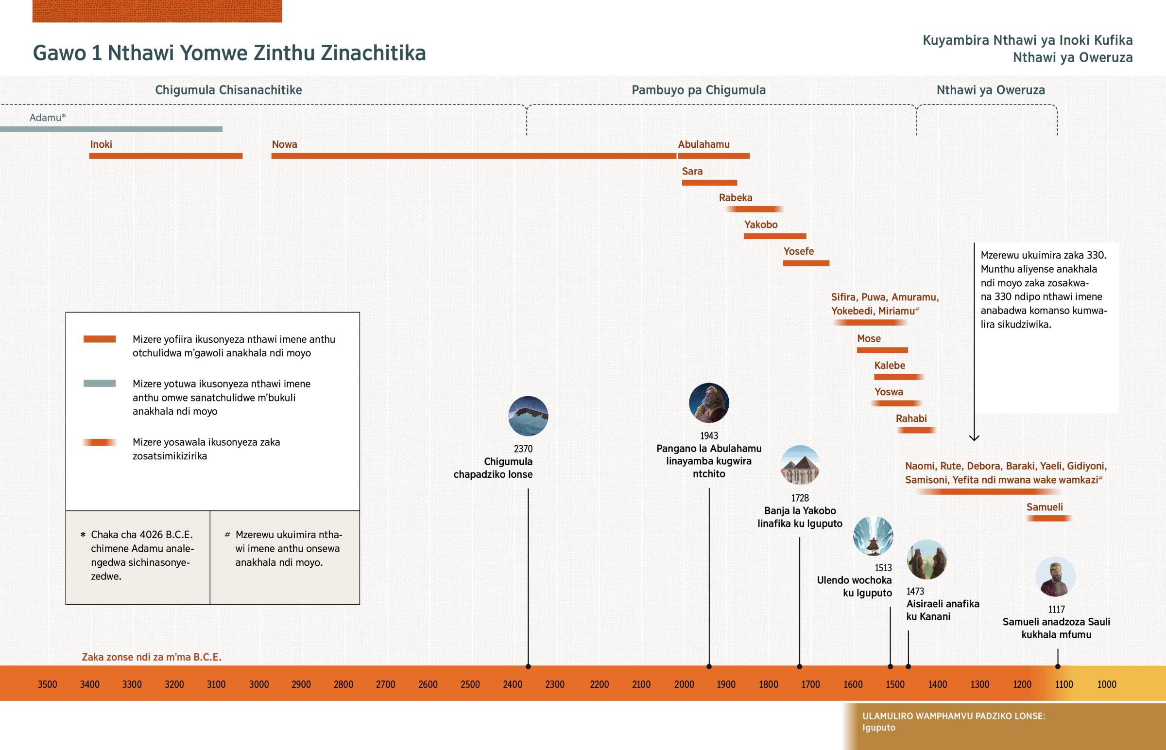 Tchati chosonyeza nthawi imene anthu otchulidwa m’Gawo 1 anakhalapo komanso zochitika zapadera zotchulidwa m’Baibulo.