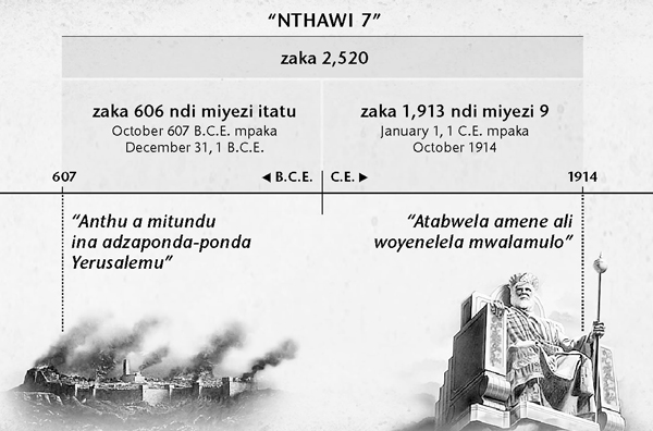 Chart: The seven times, or times of the Gentiles, calculated from Jerusalem’s fall until 2,520 years ended in October 1914