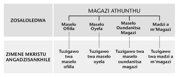 Chart on page 216
