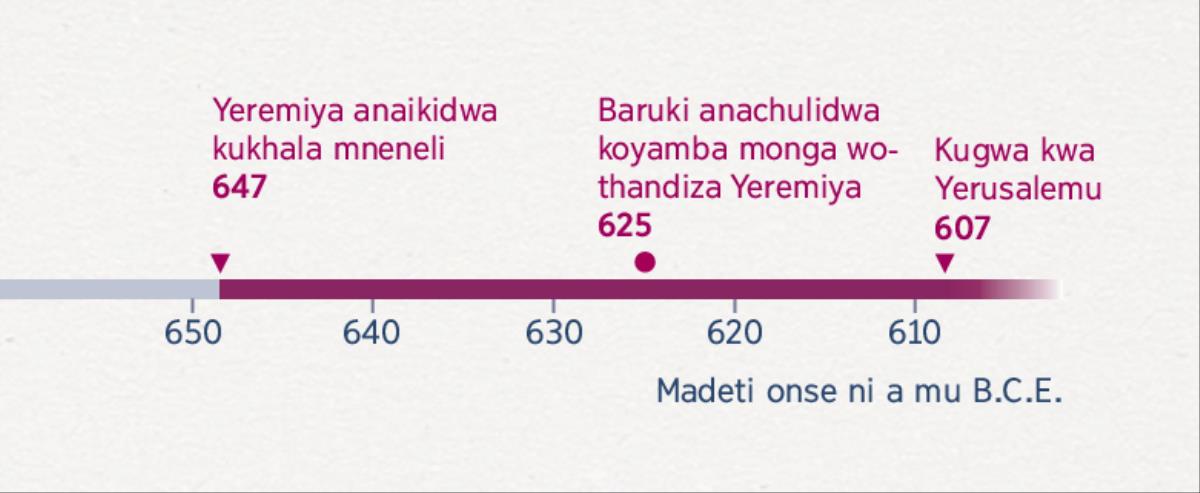 Chati coonetsa nthawi imene Yeremiya anakhala mneneli, ndi pamene Baruki anakhala wothandiza wake, komanso pamene Yerusalemu anagwa