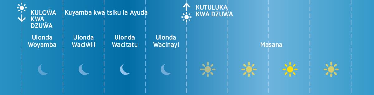 Maulonda anayi, pa tsiku la Ayuda akale