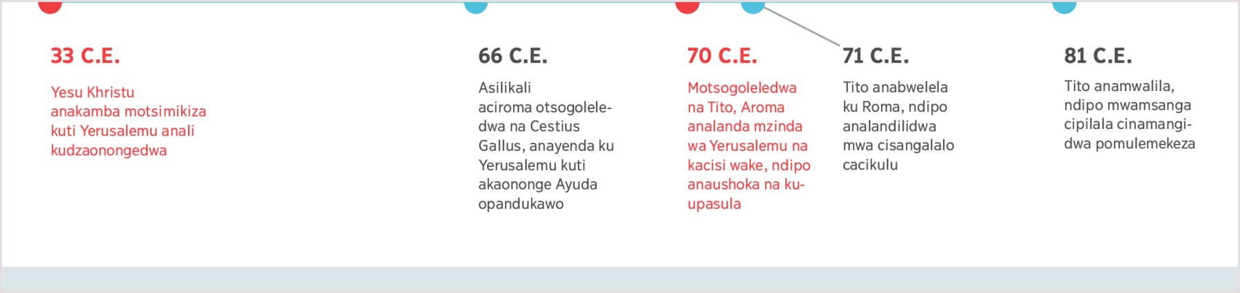 Chati yoonetsa nthawi ya zocitika kucokela mu 33 C.E pamene Yesu analosela za kuonongedwa kwa Yerusalemu mpaka kukafika mu 81 C.E pamene Tito anamwalila.