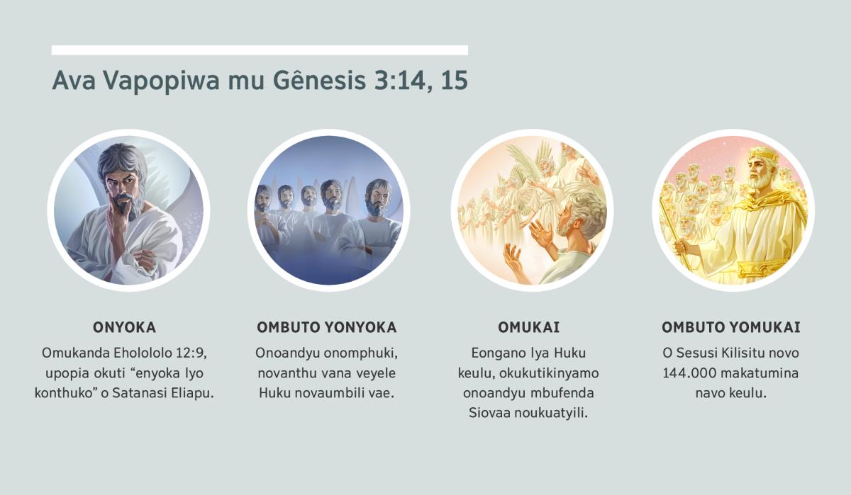 Omalutalatu: “Ovipuka viapopiwa mu Gênesis 3:14, 15.” 1. Onyoka: O Satanasi, Ombimbiya yapopia okuti o andyu imwe ondingavivi. 2. Ombuto yonyoka: Ono andyu onondingavivi. 3. Omukai: Ono andyu mbutavela ku Huku. 4. Ombuto yomukai: O Sesusi Kilisitu novalembulua vo 144 mili onohamba keulo. Ovipuka ovio vapopiwa mopalangalafu 4, 5, 7, no 8.