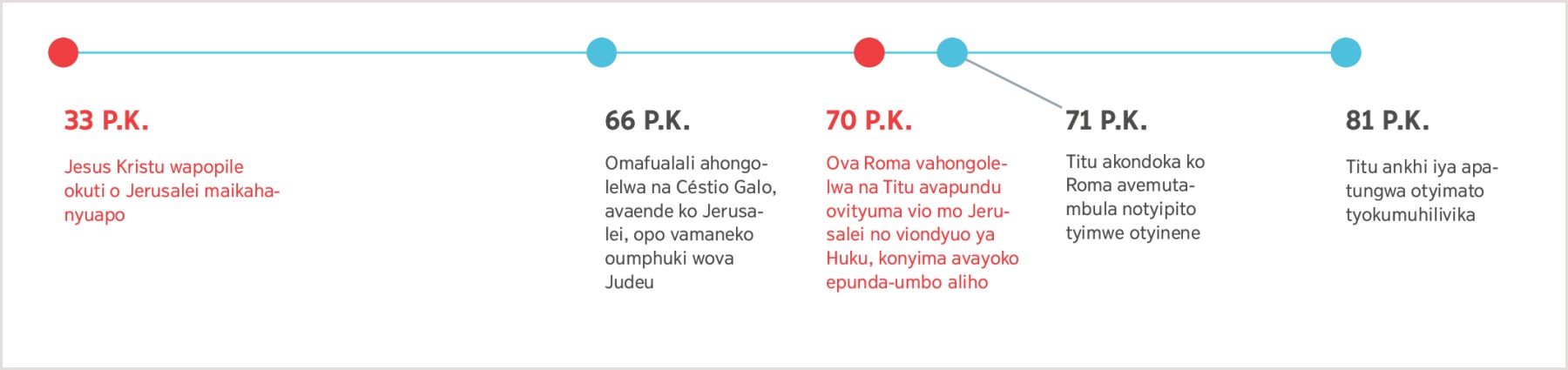 Omutele womanima okutuk mo 33 P.K. etyi Jesus apopia ehanyauno lio Jerusalei alo kononkhia mba Titu menima 81 P.K.