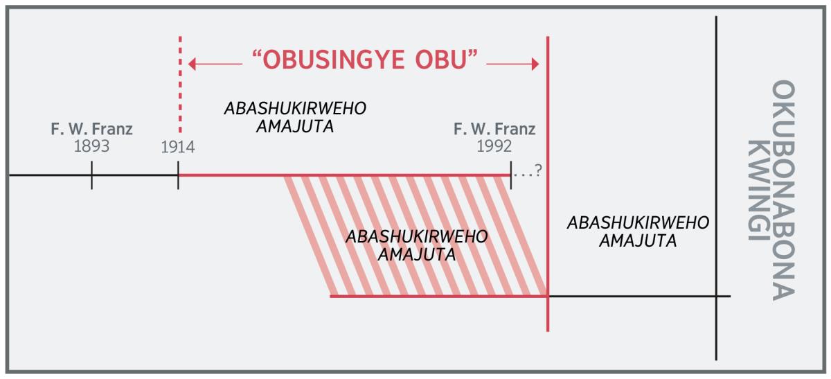 Okukuratana kw’obwire okurikukwata aha “obusingye obu”