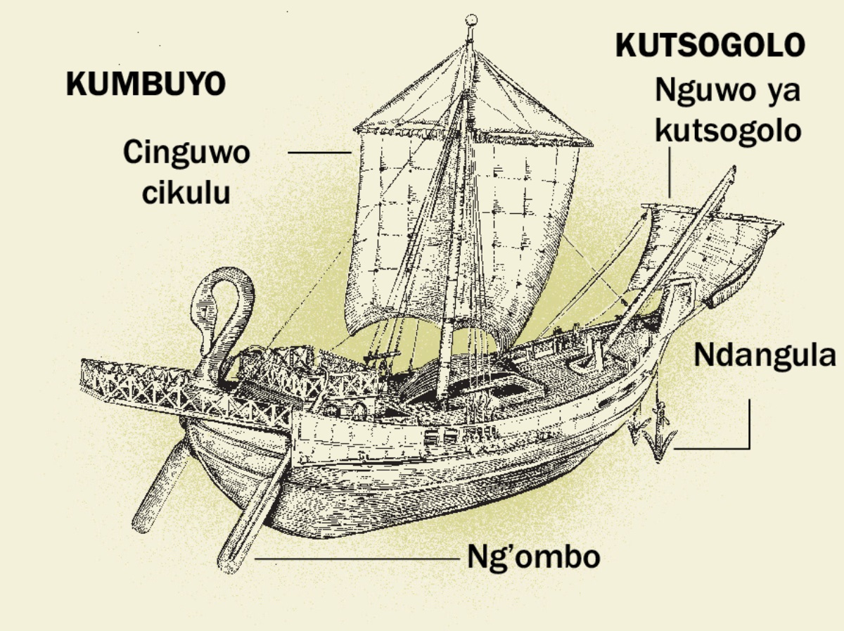 Naviyo yakale-kale na mbali zace zikulu-zikulu zinai, kuyambira kumbuyo mpaka kutsogolo. 1. Ng’ombo. 2. Cinguwo cikulu. 3. Ndangula. 4. Nguwo ya kutsogolo.