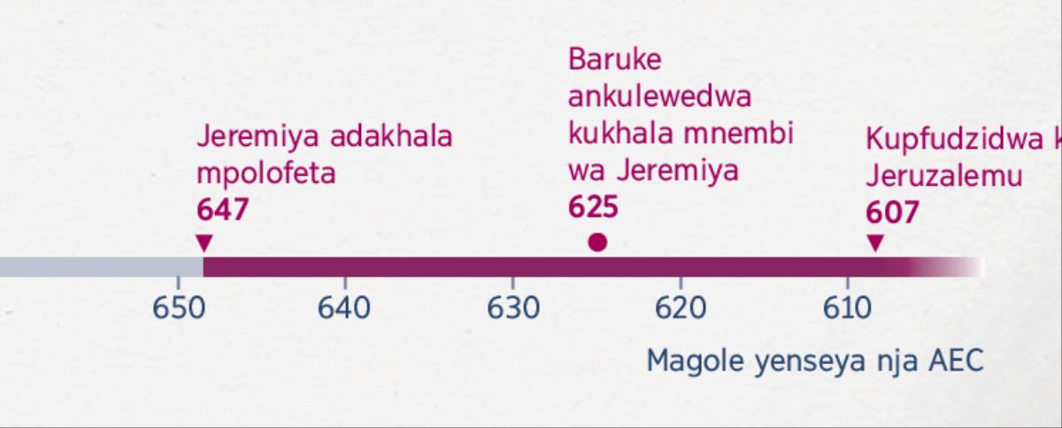 Ndondomeko ya magole yakulatiza pomwe Jeremiya adayamba kupolofetizari, pomwe Baruki adayamba kukhala mnembi wace, na pomwe Jeruzalemu adapfudzidwa