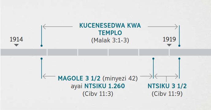 Bveranisani bzakucitika bzakulewedwa pa Cibvumbulutso 11:​1, 2 na kuzondera pabodzi na kucenesedwa kwa templo yauzimu bzakufotokozedwa pa Malakiya 3:​1-⁠3. Nthawe yomwe mapolofesiya yadacitika: kucenesedwa kwa templo kucokera kumamaliziro kwa gole la 1914 mpaka kumayambiriro kwa gole la 1919; magole matatu na meya ayai ntsiku 1.260 kucokera kumamaliziro kwa gole la 1914 mpaka kumayambiriro kwa gole la 1918; magole matatu na meya kucokera kumayambiriro kwa gole la 1918 mpaka kumayambiriro kwa gole la 1919.